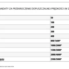 Tabela mandatów za przekroczenie prędkości. Recydywa podwaja karę.