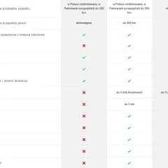 Tabela porównująca zakresy usług HDI Assistance: holowanie, awarie, wypadki, kradzież, zakwaterowanie, auto zastępcze i inne.