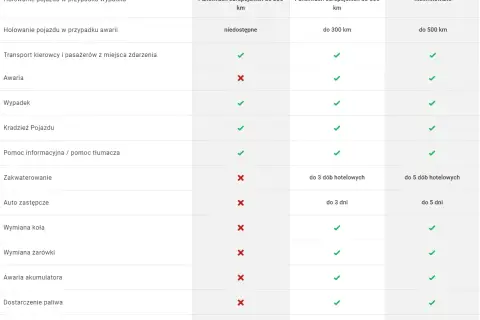 Tabela porównująca zakresy usług HDI Assistance: holowanie, awarie, wypadki, kradzież, zakwaterowanie, auto zastępcze i inne.