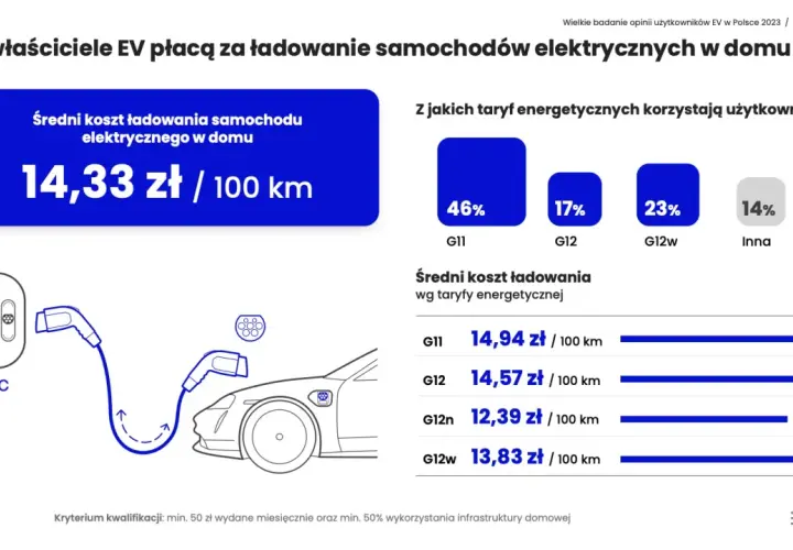 Średni koszt ładowania samochodu elektrycznego w domu to 14,33 zł/100 km. Zależy od taryfy energetycznej, np. G11 kosztuje 14,94 zł/100 km.