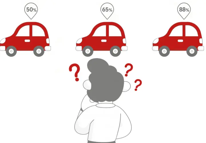 Zastanawiasz się, gdzie najłatwiej zdać prawo jazdy? Trzy czerwone samochody z procentami (50%, 65%, 88%) sugerują wybór najlepszej opcji.