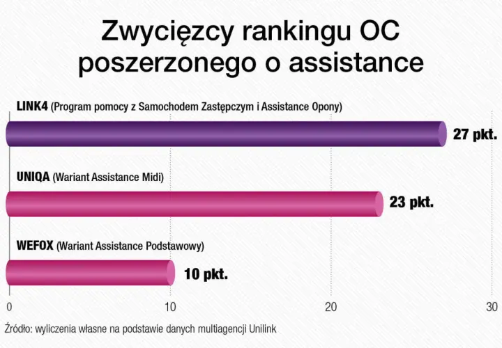 Ranking OC z assistance: LINK4 (27 pkt.), UNIQA (23 pkt.), WEFOX (10 pkt.).