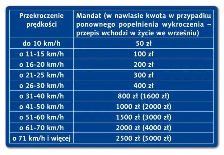 Taryfikator mandatów za przekroczenie prędkości. Od 50 zł za 10 km/h za dużo, do 2500 zł za jazdę o 71 km/h i więcej.