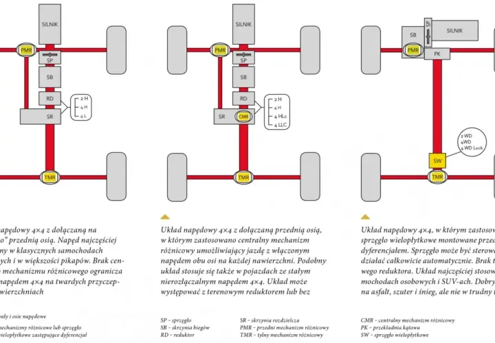Schemat układu napędowego 4x4 z wykorzystaniem sprzęgła wielopłytkowego (haldex) w samochodach SUV.