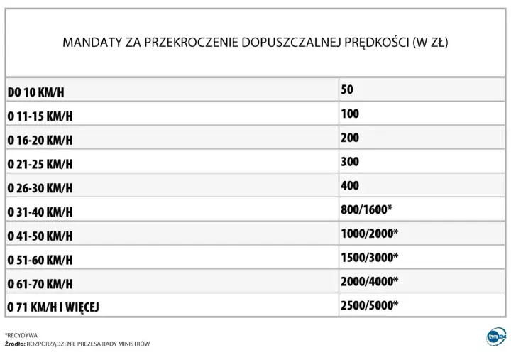 Tabela mandatów za przekroczenie prędkości. Im wyższa prędkość, tym wyższa kara finansowa.
