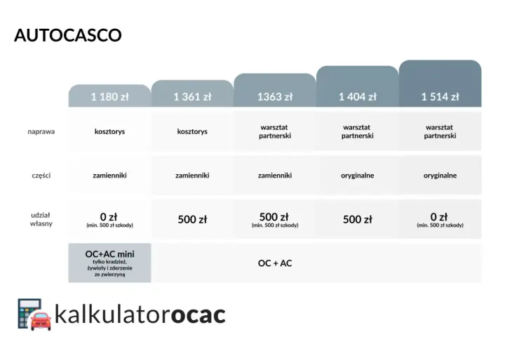 Tabela porównuje oferty ubezpieczeń nnw, pokazując koszty napraw, części i udział własny. Kalkulator OCAC pomaga wybrać najlepszą opcję.
