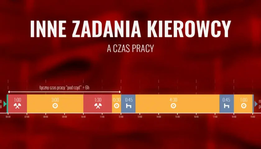 Wykres przedstawiający rozkład czasu pracy kierowcy z podziałem na zadania i przerwy.