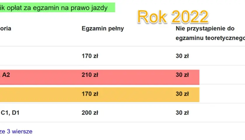Cennik opłat za egzamin na prawo jazdy w 2022. Ile się czeka na wydanie prawo jazdy? Zależy od kategorii.