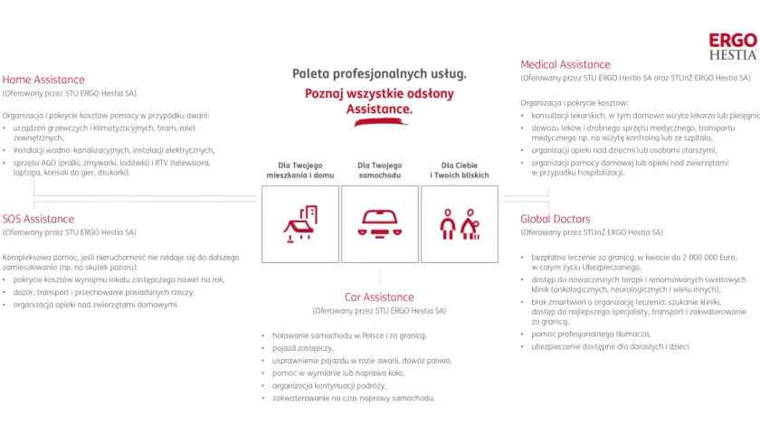 ERGO Hestia Assistance oferuje pomoc w domu, przy awarii auta, opiekę medyczną i globalną.