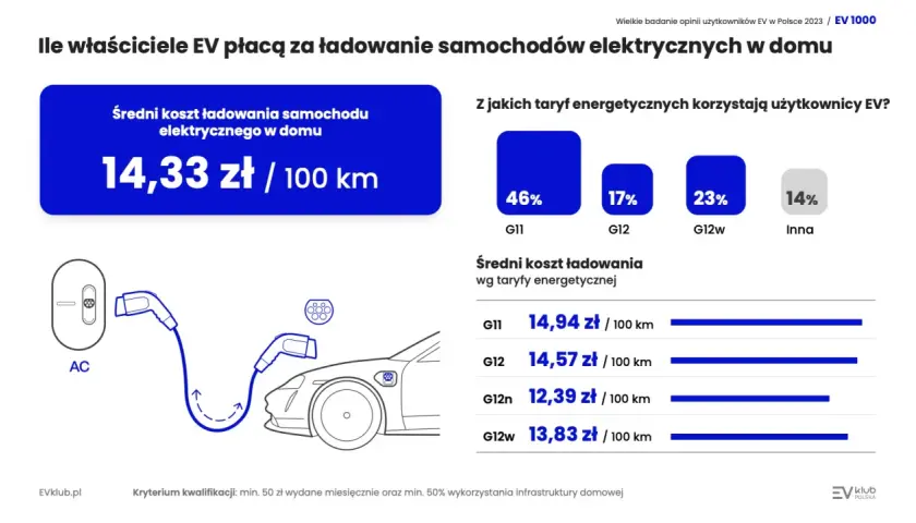 Średni koszt ładowania samochodu elektrycznego w domu to 14,33 zł/100 km. Zależy od taryfy energetycznej, np. G11 kosztuje 14,94 zł/100 km.