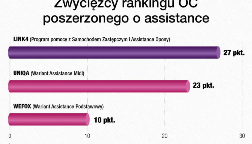 Ranking OC z assistance: LINK4 (27 pkt.), UNIQA (23 pkt.), WEFOX (10 pkt.).