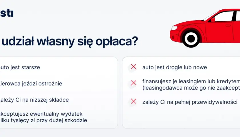 Porównanie sytuacji, gdy opłaca się udział własny w ubezpieczeniu, a kiedy nie. Franszyza integralna może być korzystna przy starszym aucie.