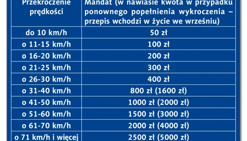 Taryfikator mandatów za przekroczenie prędkości. Od 50 zł za 10 km/h za dużo, do 2500 zł za jazdę o 71 km/h i więcej.