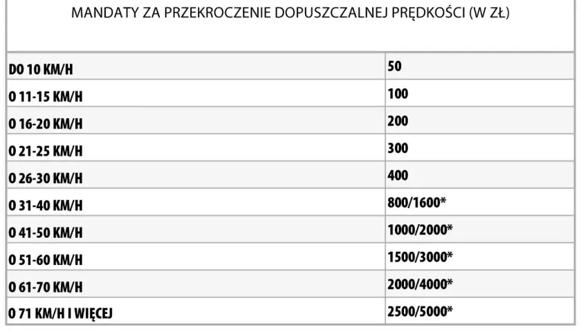 Tabela mandatów za przekroczenie prędkości. Im wyższa prędkość, tym wyższa kara finansowa.