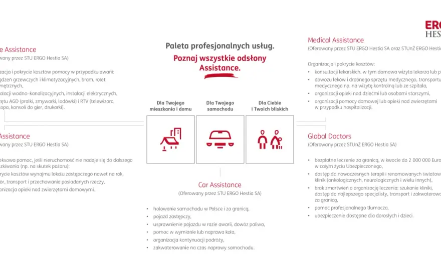 Ergo Hestia assistance - co obejmuje i kiedy naprawdę pomaga