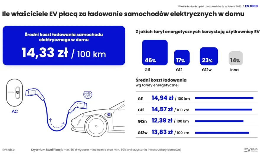 Ile kosztuje ładowanie EV w Polsce? Sprawdź faktyczne ceny!