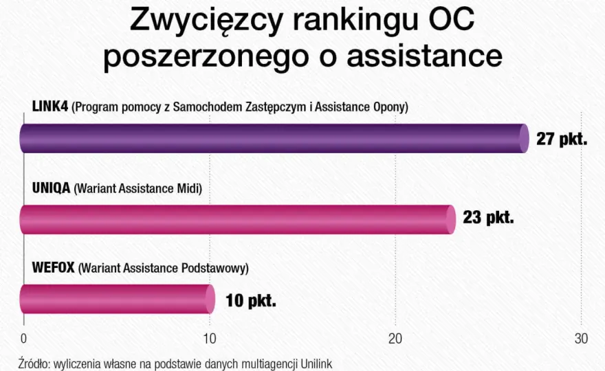Assistance UNIQA - co obejmuje i kiedy naprawdę się opłaca