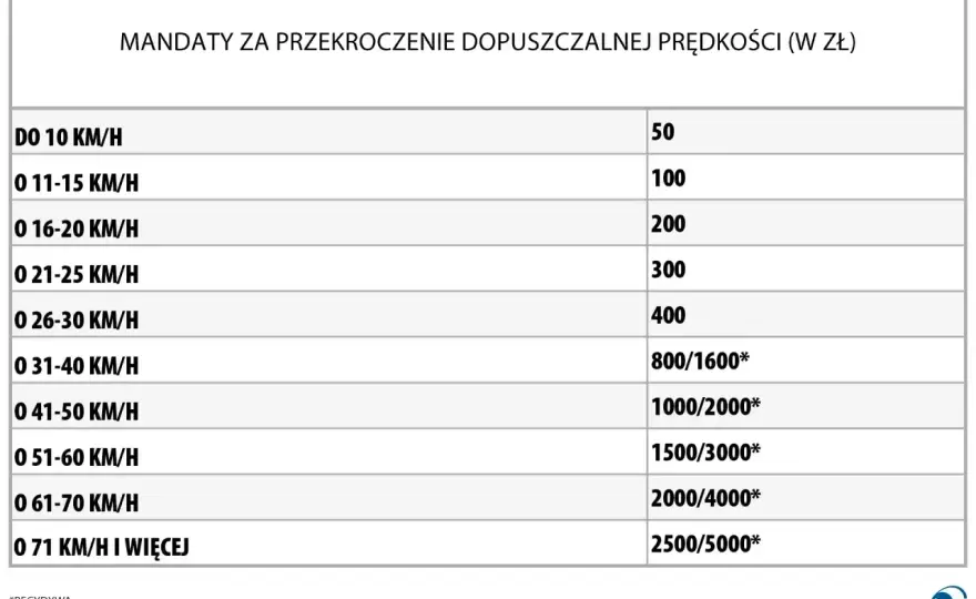 Nadmierna prędkość w Polsce - limity, mandaty i ryzyko