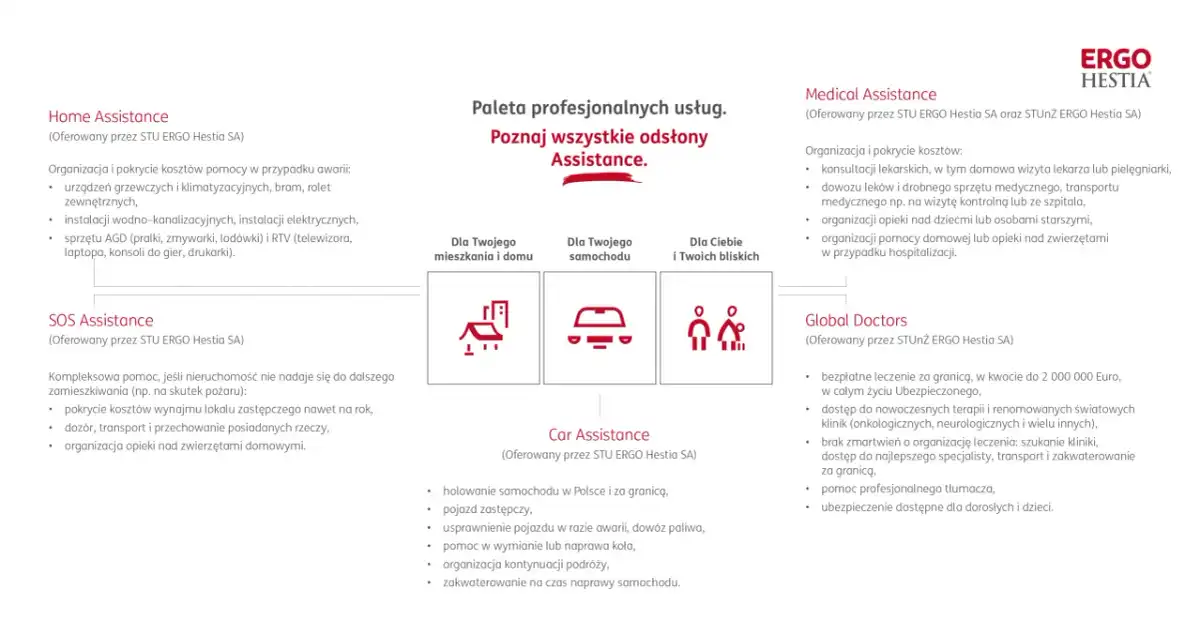 Ergo Hestia assistance - co obejmuje i kiedy naprawdę pomaga