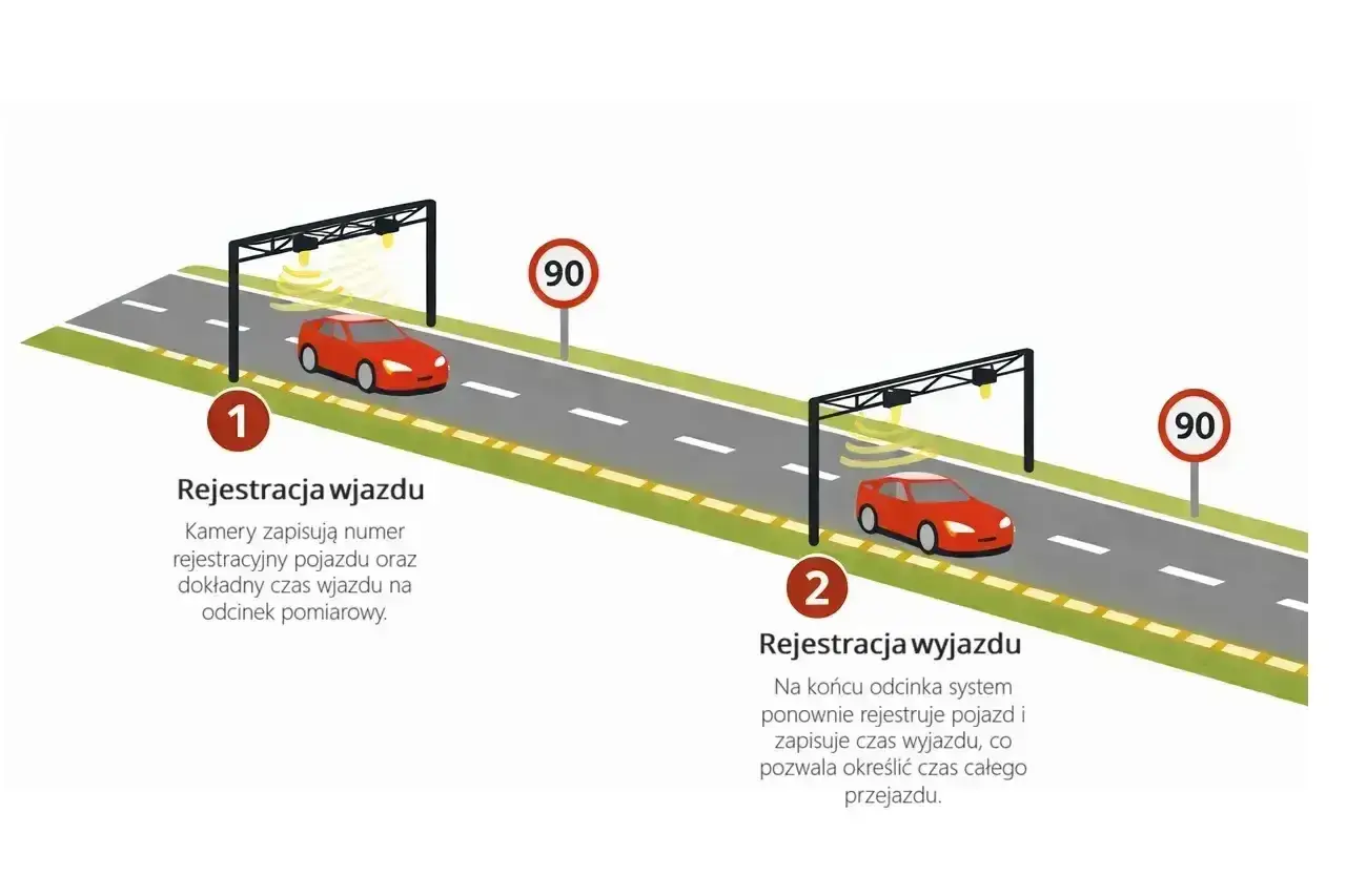 System odcinkowy pomiar prędkości: kamery rejestrują wjazd i wyjazd pojazdu, by obliczyć czas przejazdu.