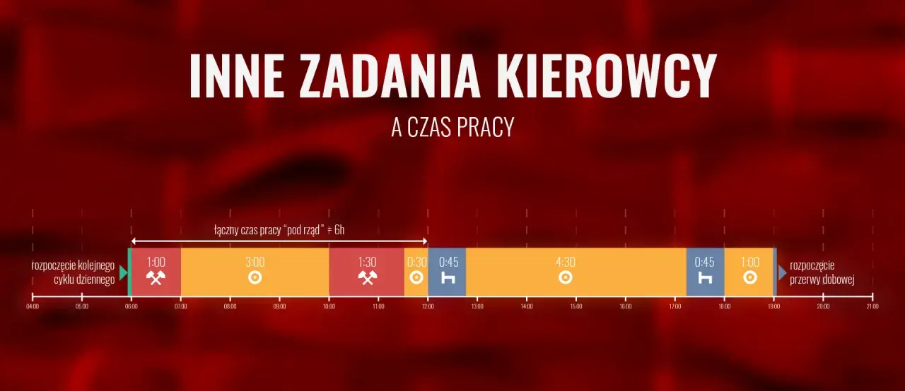 Wykres przedstawiający rozkład czasu pracy kierowcy z podziałem na zadania i przerwy.