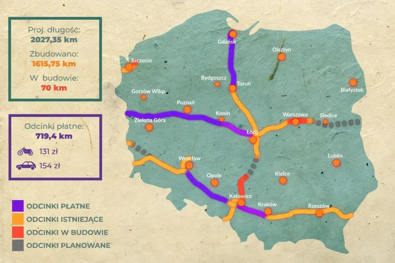 Mapa Polski z zaznaczonymi odcinkami autostrad. Widać, które są płatne, istniejące, w budowie i planowane. Opłaty za autostradę A4 dla motocykla i samochodu.