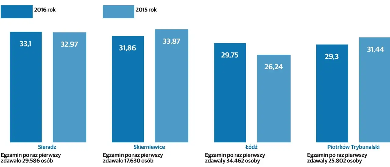 Wykres porównuje zdawalność egzaminów na prawo jazdy w 2015 i 2016 roku. Gdzie najłatwiej zdać prawo jazdy? W Łodzi zdawalność w 2016 roku wyniosła 26,24%.