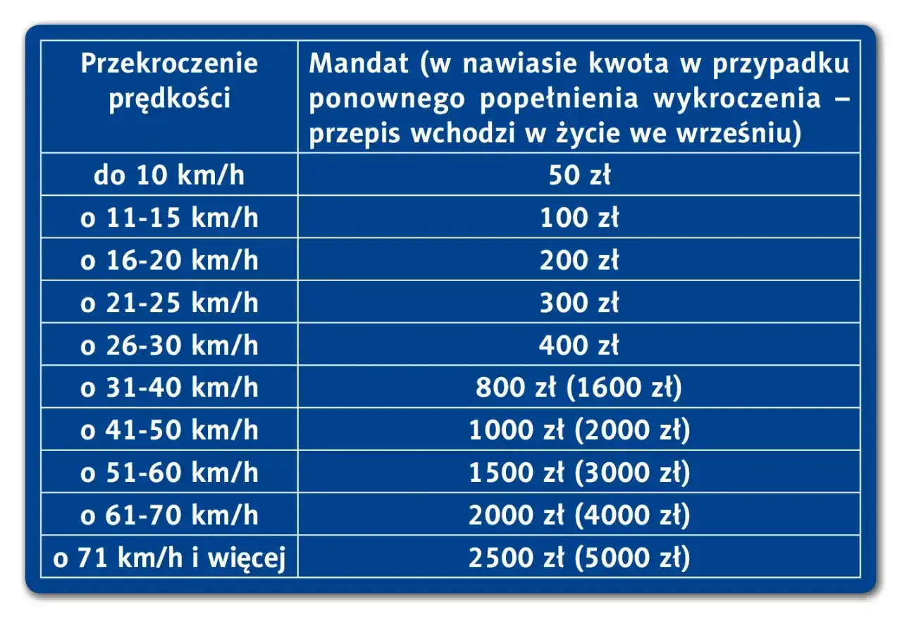 Tabela mandatów za przekroczenie prędkości. Przekroczenie prędkości o 20 km/h to mandat 200 zł.